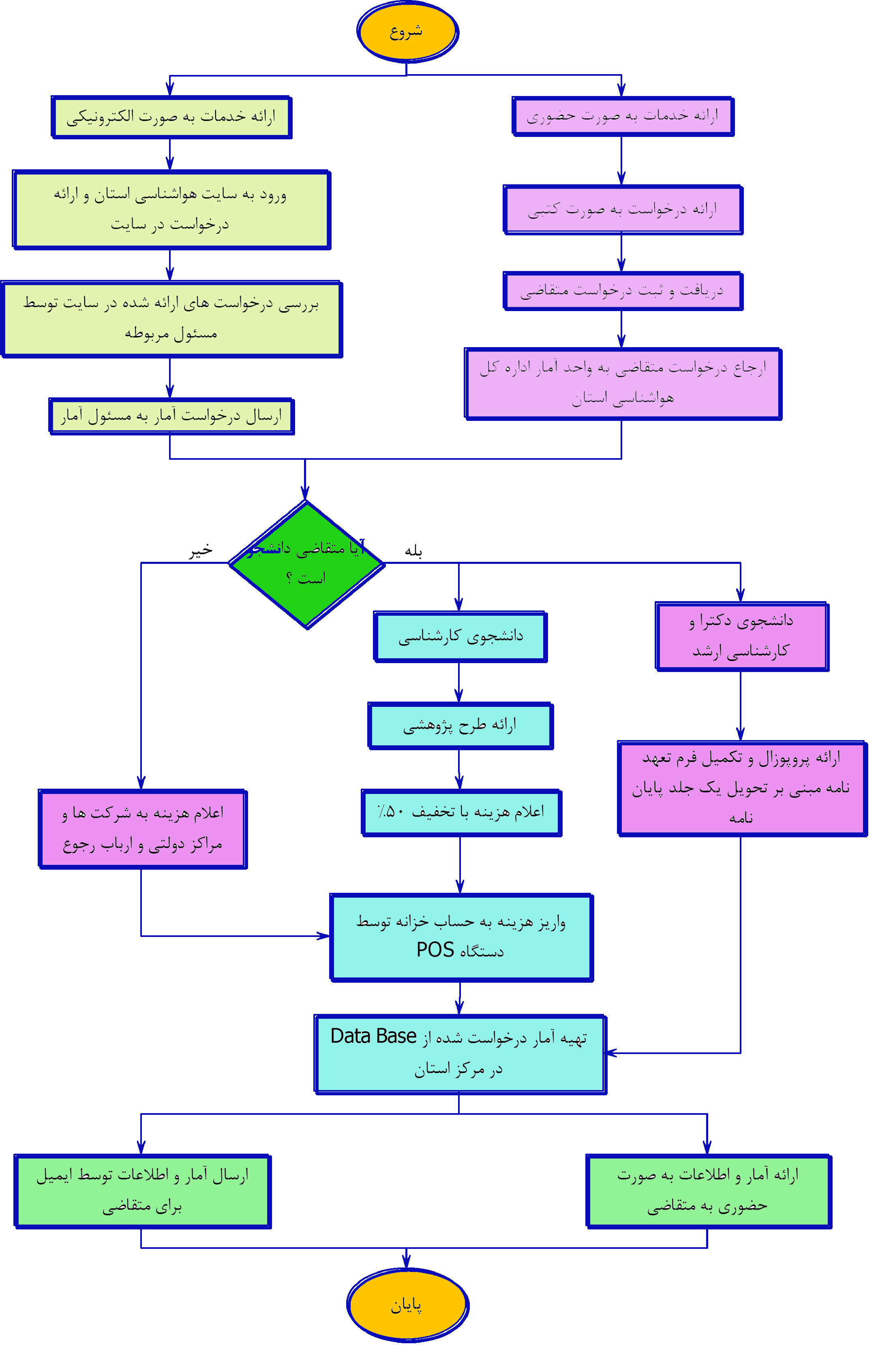 روند دریافت اطلاعات آماری